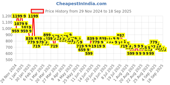 myntra.com MINI KLUB  Infant Printed Cotton Rompers mini klub Price History Graph from 29 Nov 2024 to 18 Sep 2025