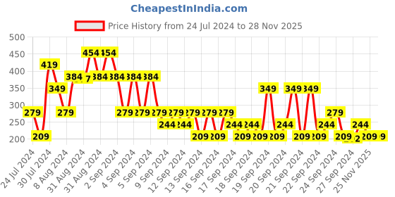 myntra.com MINI KLUB Infants Boys Brown Solid Pure Cotton Joggers mini klub Price History Graph from 24 Jul 2024 to 27 Nov 2025