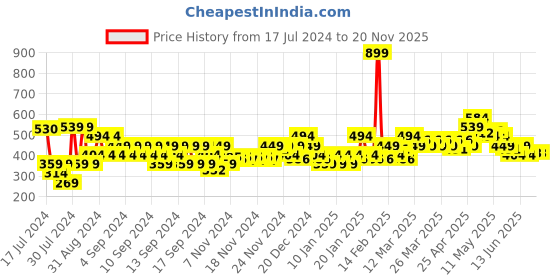 myntra.com MINI KLUB Infants Boys Checked Top with Shorts Set mini klub Price History Graph from 17 Jul 2024 to 19 Nov 2025