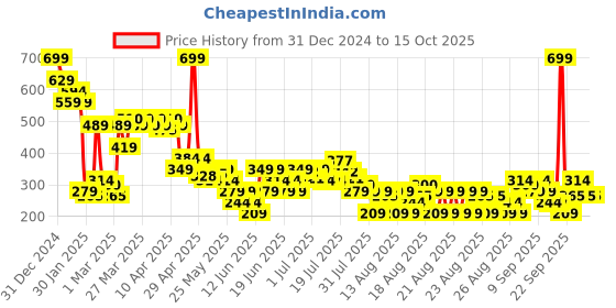 myntra.com MINI KLUB Infants Boys Conversational Printed Mid-Rise Pure Cotton Shorts mini klub Price History Graph from 31 Dec 2024 to 1 Oct 2025