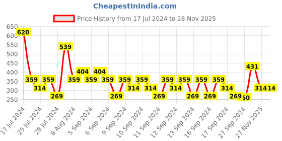 myntra.com MINI KLUB Infants Boys Conversational Printed T-shirt With Shorts mini klub Price History Graph from 17 Jul 2024 to 28 Nov 2025