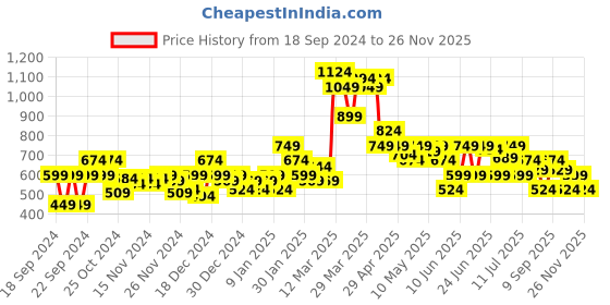 myntra.com MINI KLUB Infants Boys Cotton Dungaree With T-Shirt mini klub Price History Graph from 18 Sep 2024 to 26 Nov 2025
