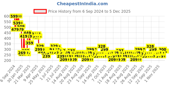 myntra.com MINI KLUB Infants Boys Graphic Printed Pure Cotton Shorts mini klub Price History Graph from 6 Sep 2024 to 5 Dec 2025