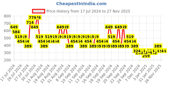 myntra.com MINI KLUB Infants Boys Hooded Lightweight Tailored Jacket mini klub Price History Graph from 17 Jul 2024 to 26 Nov 2025
