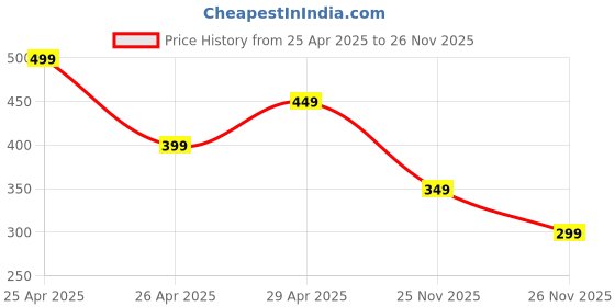 myntra.com MINI KLUB Infants Boys Navy Blue Lightweight Open Front Jacket mini klub Price History Graph from 25 Apr 2025 to 26 Nov 2025