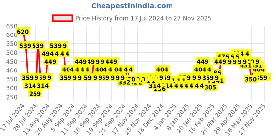 myntra.com MINI KLUB Infants Boys Pack Of 2 Conversational Printed Pure Cotton Clothing Set mini klub Price History Graph from 17 Jul 2024 to 26 Nov 2025