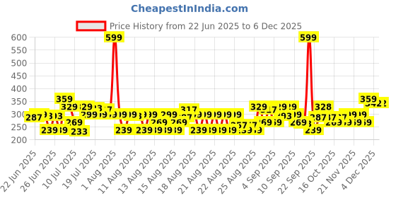 myntra.com MINI KLUB Infants Boys Pack Of 2 Conversational Printed Pure Cotton Shorts mini klub Price History Graph from 22 Jun 2025 to 5 Dec 2025