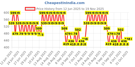 myntra.com MINI KLUB Infants Boys Pack Of 2 Half Sleeves Striped & Solid Front Open Jhablas28NBFV7 mini klub Price History Graph from 12 Jun 2025 to 19 Nov 2025