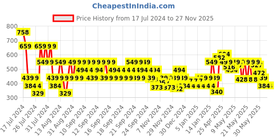 myntra.com MINI KLUB Infants Boys Pack of 2 Pink & White Printed Cotton Romper mini klub Price History Graph from 17 Jul 2024 to 27 Nov 2025