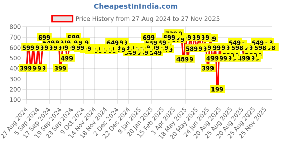 myntra.com MINI KLUB Infants Boys Pack Of 2 Printed Cotton Rompers mini klub Price History Graph from 27 Aug 2024 to 27 Nov 2025