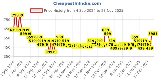 myntra.com MINI KLUB Infants Boys Pack Of 2 Printed Cotton Rompers mini klub Price History Graph from 4 Sep 2024 to 28 Nov 2025