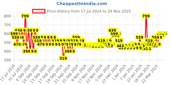 myntra.com MINI KLUB Infants Boys Pack Of 2 Printed Pure Cotton Rompers mini klub Price History Graph from 17 Jul 2024 to 28 Nov 2025