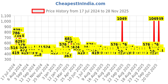 myntra.com MINI KLUB Infants Boys Pack of 2 Printed Pure Cotton Sleepsuits mini klub Price History Graph from 17 Jul 2024 to 28 Nov 2025