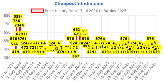 myntra.com MINI KLUB Infants Boys Pack Of 2 Printed Pure Cotton Sleepsuits mini klub Price History Graph from 17 Jul 2024 to 30 Nov 2025