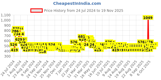 myntra.com MINI KLUB Infants Boys Pack Of 2 Printed Pure Cotton Sleepsuits mini klub Price History Graph from 24 Jul 2024 to 18 Nov 2025