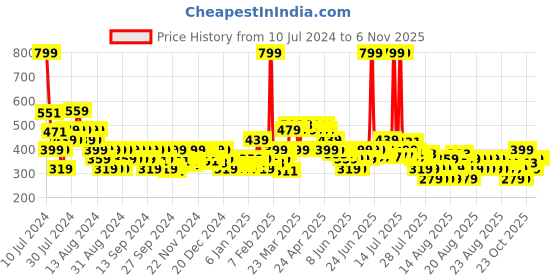 myntra.com MINI KLUB Infants Boys Pack Of 2 Striped Pure Cotton Clothing Set mini klub Price History Graph from 10 Jul 2024 to 2 Nov 2025