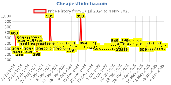 myntra.com MINI KLUB Infants Boys Pack Of 3 Black & Grey Pure Cotton Printed Jhablas mini klub Price History Graph from 17 Jul 2024 to 3 Nov 2025