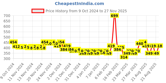 myntra.com MINI KLUB Infants Boys Pack Of 3 Bodysuits mini klub Price History Graph from 9 Oct 2024 to 27 Nov 2025