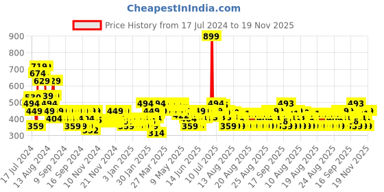 myntra.com MINI KLUB Infants Boys Pack Of 3 Conversational Printed Pure Cotton Joggers mini klub Price History Graph from 17 Jul 2024 to 18 Nov 2025