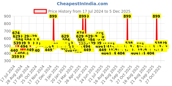myntra.com MINI KLUB Infants Boys Pack Of 3 Conversational Printed Round Neck T-shirt mini klub Price History Graph from 17 Jul 2024 to 3 Dec 2025