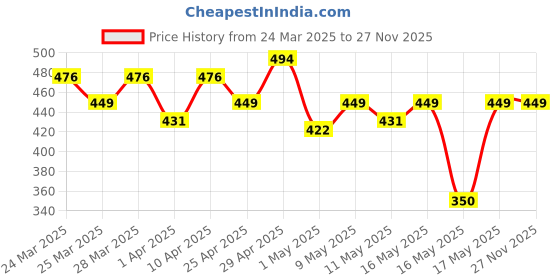 myntra.com MINI KLUB Infants Boys Pack Of 3 Joggers mini klub Price History Graph from 24 Mar 2025 to 26 Nov 2025