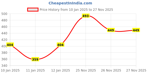myntra.com MINI KLUB Infants Boys Pack Of 3 Printed Cotton Jhablas mini klub Price History Graph from 10 Jan 2025 to 27 Nov 2025