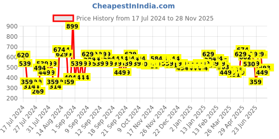 myntra.com MINI KLUB Infants Boys Pack Of 3 Printed Pure Cotton Baby Body Suit mini klub Price History Graph from 17 Jul 2024 to 28 Nov 2025