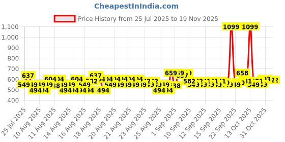 myntra.com MINI KLUB Infants Boys Pack Of 3 Printed Pure Cotton Bodysuit mini klub Price History Graph from 25 Jul 2025 to 19 Nov 2025