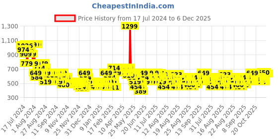 myntra.com MINI KLUB Infants Boys Pack Of 3 Printed Pure Cotton Lounge Pants mini klub Price History Graph from 17 Jul 2024 to 5 Dec 2025