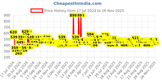 myntra.com MINI KLUB Infants Boys Pack Of 3 Printed Pure Cotton Rompers mini klub Price History Graph from 17 Jul 2024 to 25 Nov 2025