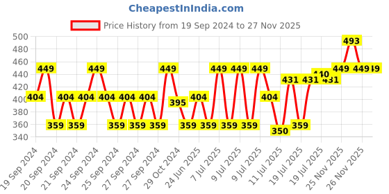 myntra.com MINI KLUB Infants Boys Pack Of 3 Pure Cotton Basic Innerwear Vest mini klub Price History Graph from 19 Sep 2024 to 26 Nov 2025