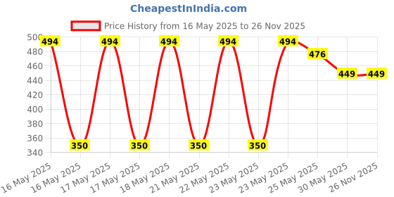 myntra.com MINI KLUB Infants Boys Pack Of 3 Pure Cotton Printed Jhablas mini klub Price History Graph from 16 May 2025 to 26 Nov 2025