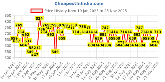 myntra.com MINI KLUB Infants Boys Printed Cotton Dungaree With T-Shirt mini klub Price History Graph from 10 Jan 2025 to 25 Nov 2025