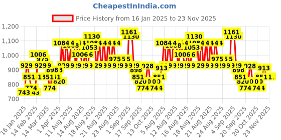myntra.com MINI KLUB Infants Boys Printed Cotton Dungarees mini klub Price History Graph from 16 Jan 2025 to 23 Nov 2025