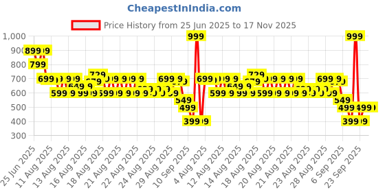myntra.com MINI KLUB Infants Boys Printed Cotton Half Sleeves Bodysuit With Cap mini klub Price History Graph from 25 Jun 2025 to 16 Nov 2025