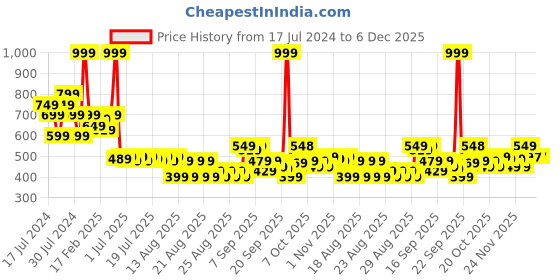 myntra.com MINI KLUB Infants Boys Printed Pure Cotton Rompers mini klub Price History Graph from 17 Jul 2024 to 6 Dec 2025