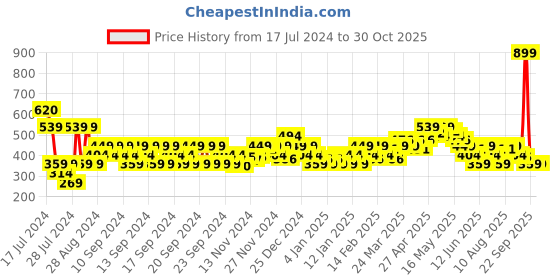 myntra.com MINI KLUB Infants Boys Printed T Shirt And Shorts Set mini klub Price History Graph from 17 Jul 2024 to 30 Oct 2025