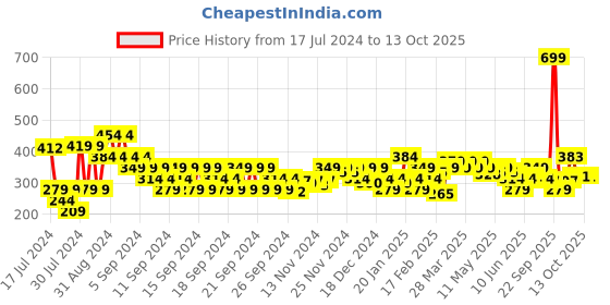 myntra.com MINI KLUB Infants Boys Printed Top with Shorts mini klub Price History Graph from 17 Jul 2024 to 12 Oct 2025
