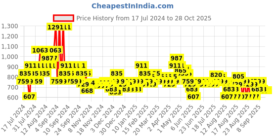 myntra.com MINI KLUB Infants Boys Pure Cotton Sleepsuits mini klub Price History Graph from 17 Jul 2024 to 28 Oct 2025