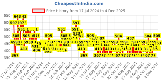 myntra.com MINI KLUB Infants Boys Relaxed High Rise Cotton Regular Trousers mini klub Price History Graph from 17 Jul 2024 to 4 Dec 2025