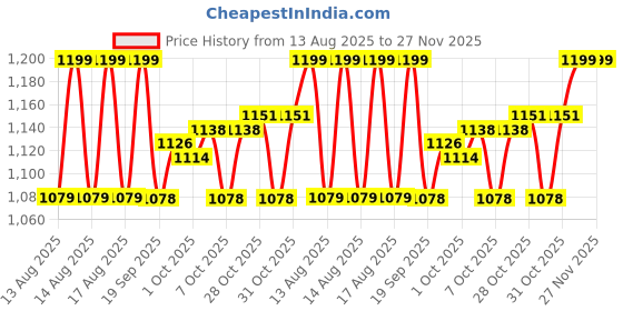 myntra.com MINI KLUB Infants Colourblocked Pure Cotton Romper mini klub Price History Graph from 13 Aug 2025 to 27 Nov 2025