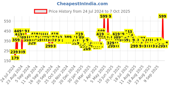 myntra.com MINI KLUB Infants Conversational Printed Mid Rise Pure Cotton Regular Shorts mini klub Price History Graph from 24 Jul 2024 to 7 Oct 2025