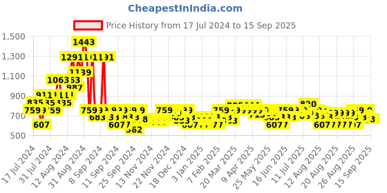 myntra.com MINI KLUB Infants Cotton Sleepsuits mini klub Price History Graph from 17 Jul 2024 to 15 Sep 2025