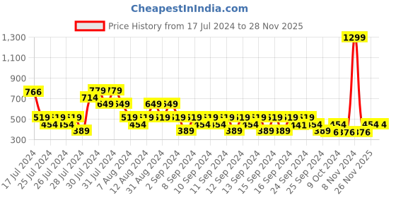 myntra.com MINI KLUB Infants Girls Blue White Lightweight Quilted Jacket mini klub Price History Graph from 17 Jul 2024 to 27 Nov 2025