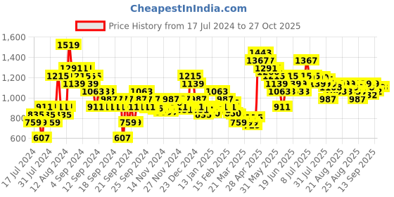 myntra.com MINI KLUB Infants Girls Cotton Sleepsuit mini klub Price History Graph from 17 Jul 2024 to 27 Oct 2025