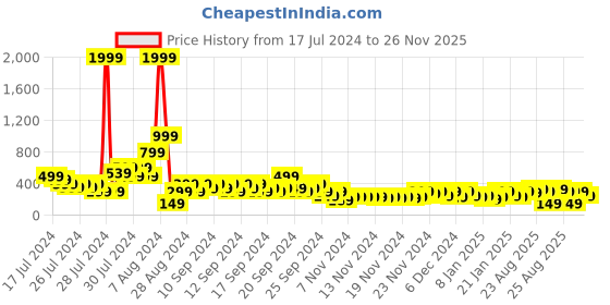 myntra.com MINI KLUB Infants Girls Graphic Printed Flutter Sleeve Cotton Fit & Flare Dress mini klub Price History Graph from 17 Jul 2024 to 26 Nov 2025