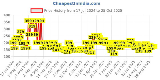 myntra.com MINI KLUB Infants Girls Graphic Printed Pure Cotton Tshirts mini klub Price History Graph from 17 Jul 2024 to 25 Oct 2025
