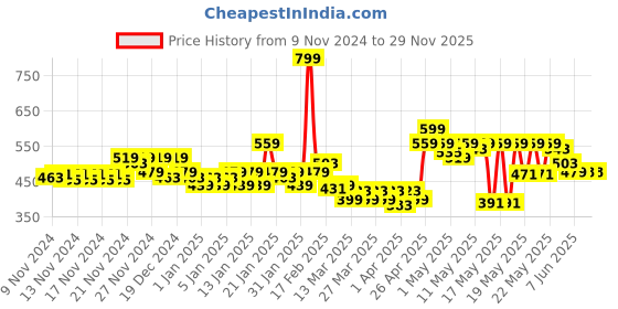 myntra.com MINI KLUB Infants Girls Multicoloured Pack of 2 Printed Rompers mini klub Price History Graph from 9 Nov 2024 to 28 Nov 2025