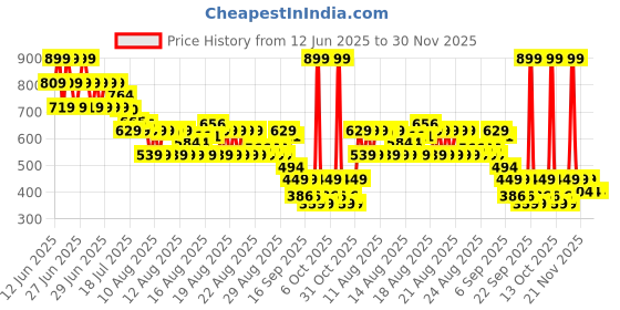 myntra.com MINI KLUB Infants Girls Pack Of 2 Half Sleeves Checked & Printed Front Open Jhablas mini klub Price History Graph from 12 Jun 2025 to 29 Nov 2025