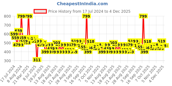 myntra.com MINI KLUB Infants Girls Pack Of 2 Printed A-Line Dresses mini klub Price History Graph from 17 Jul 2024 to 4 Dec 2025